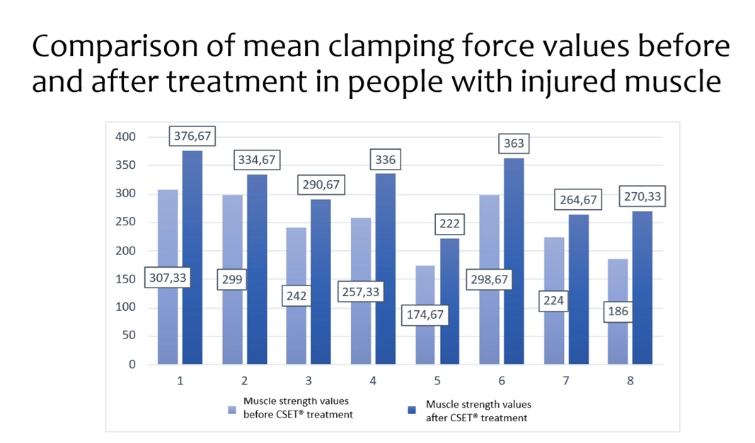 Changes in Muscle Strength Following 5-Minute CSET® Treatment
